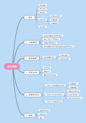 论文思路