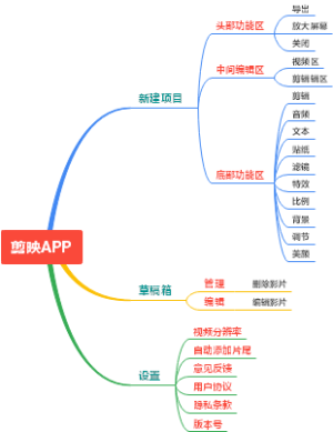 剪映APP功能导图