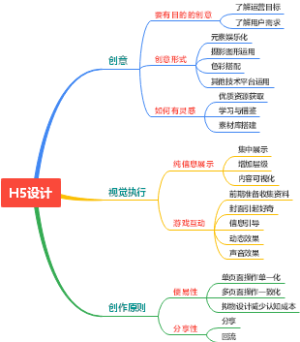 H5设计思维导图