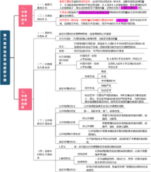第六章  市场失灵和政府干预