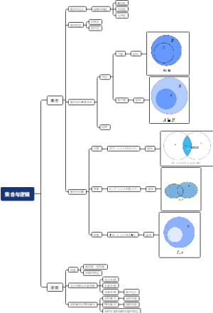 高一数学第一章思维导图