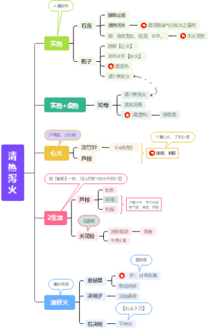 6、清热药