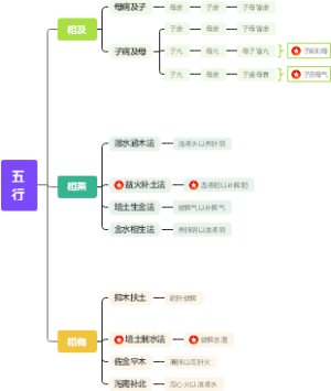五行学说