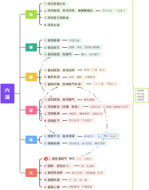 六淫