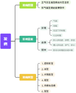 发病
