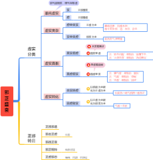 病机