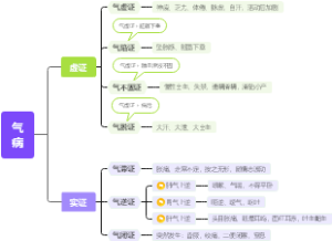 气血津液辨证