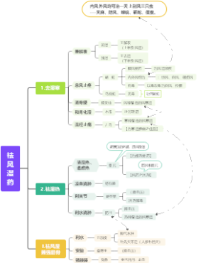 中医执业助理医师考试《中药学》--【祛风湿药】