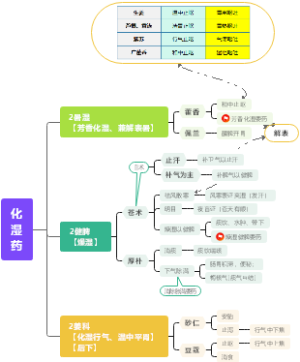 化湿药