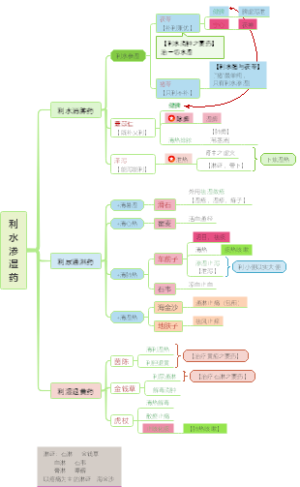 利水胜湿药