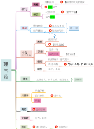 理气药
