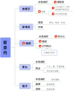 驱虫药