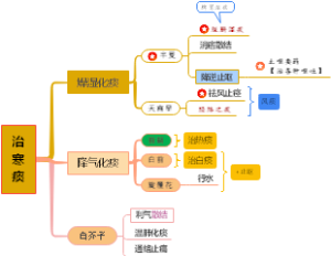 化痰药