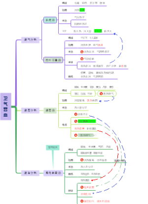 中医执业助理医师考试《方剂学》第5章，清热剂