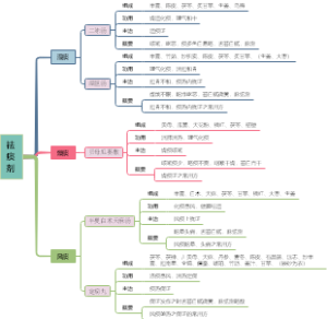 中医执业助理医师考试《方剂学》18、化痰剂