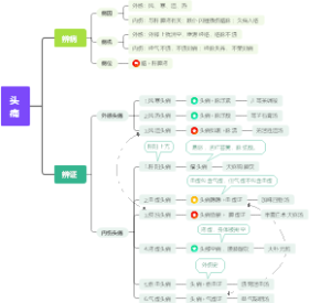 3、脑病---中医内科学