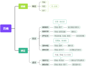 4、脾胃系疾病思维导图---《中医内科学》--直接打印