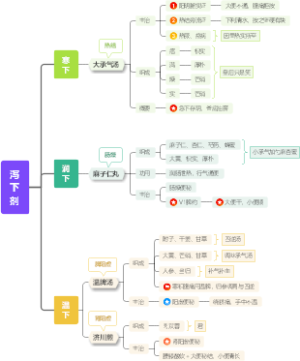 3、泻下剂--中医执业医师考试 《方剂学》