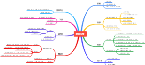 患者交接思维导图