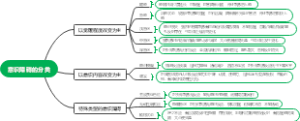 意识障碍的程度分类