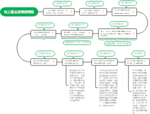 化工园区政策时间线