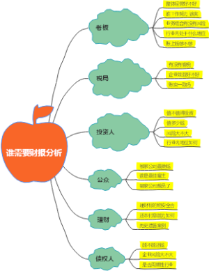 谁需要财报分析