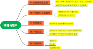 科目与账户区别