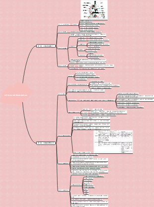 翼北七年级上册生物知识点思维导图(第一到第二章)