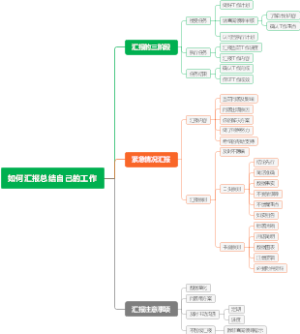 如何汇报总结自己的工作