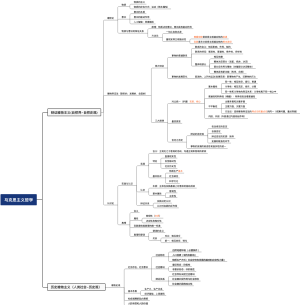 马克思主义哲学