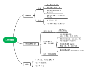 6.0践行  思维导图模板