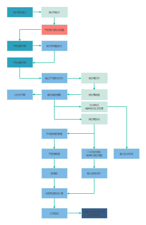 设计需求输出开发流程图