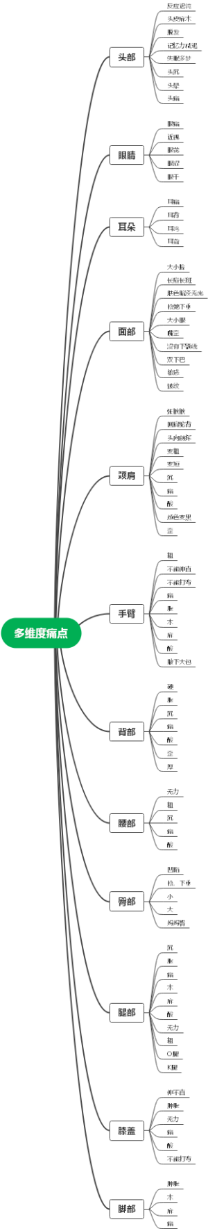 多维度痛点