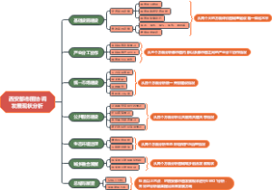 西安都市圈协调发展现状分析