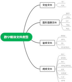 数字媒体文件