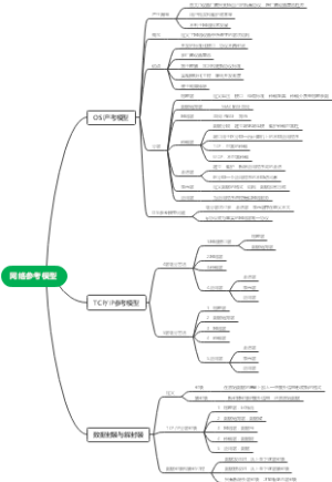 2.网络参考模型