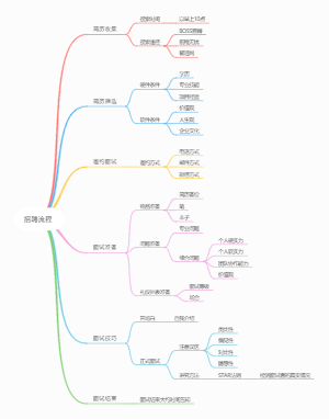 招聘面试流程