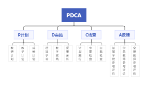 PDCA