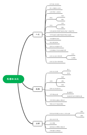 上外2021思修知识点