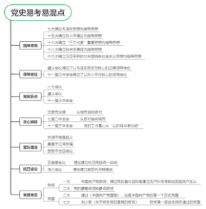 党史易考易混点