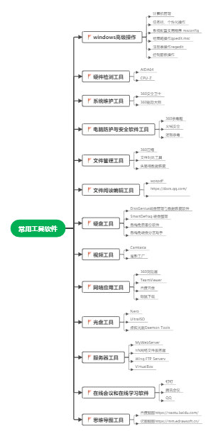 常用工具软件脑图