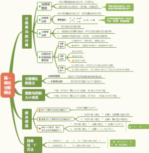 人教版六（上）第一单元 分数乘法思维导图