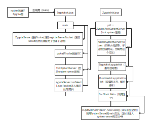 system-serever启动流程图