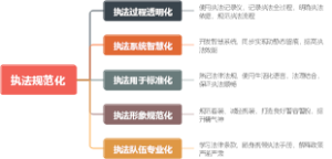 公考之执法规范化