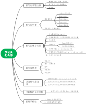 氯及其化合物