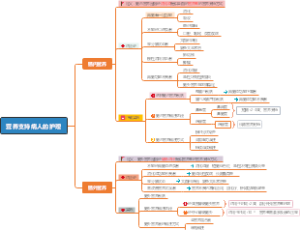 外科护理思维导图