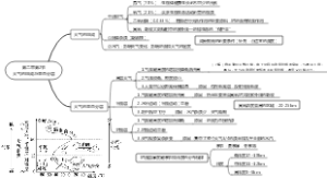 中图版必修一第二章第2节大气的组成与垂直分层