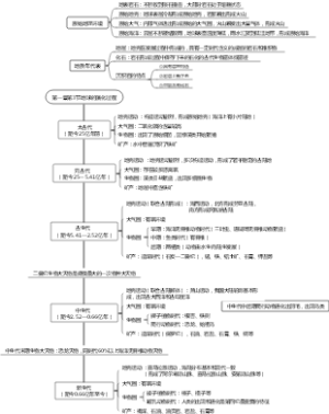 中图版必修一第一章第3节地球的演化过程