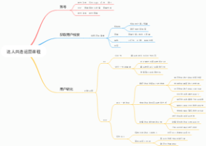 达人共造运营课程