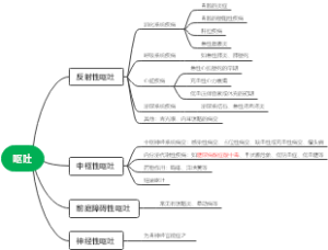 第一步 首先确定是否为呕吐